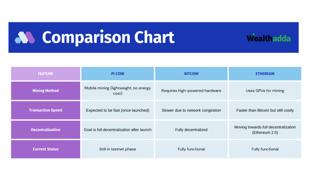 pi coin comparison chart